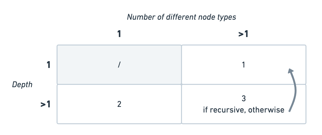Our 2x2 matrics with no highlighted cells. The cell marked as "3" now has "if recursive, otherwise" written under it. On the right side of the word "otherwise" starts an arrow pointing toward the call marked as "1".
