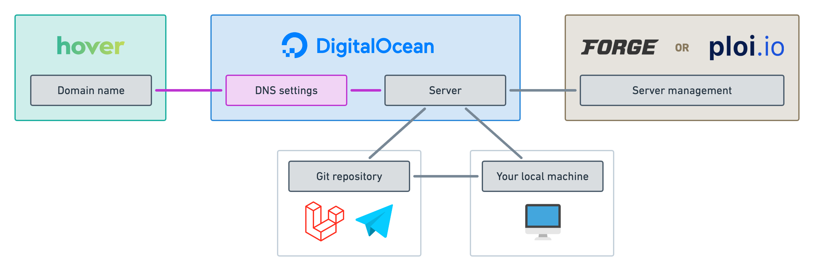 Our “big picture” diagram with “DNS Settings” and its link from “Domain name” and to “Server” highlighted.