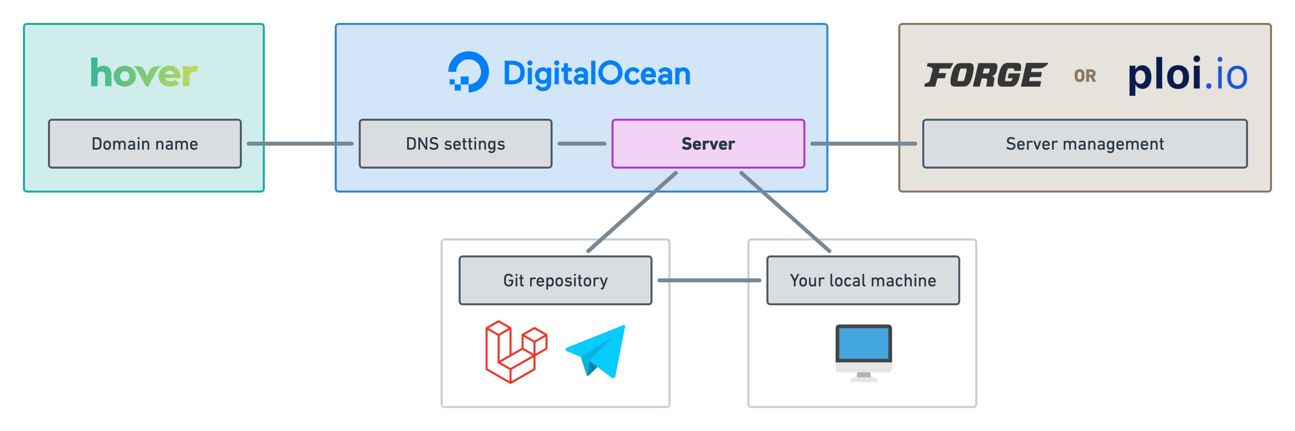 Our “big picture” diagram with “Server” highlighted.