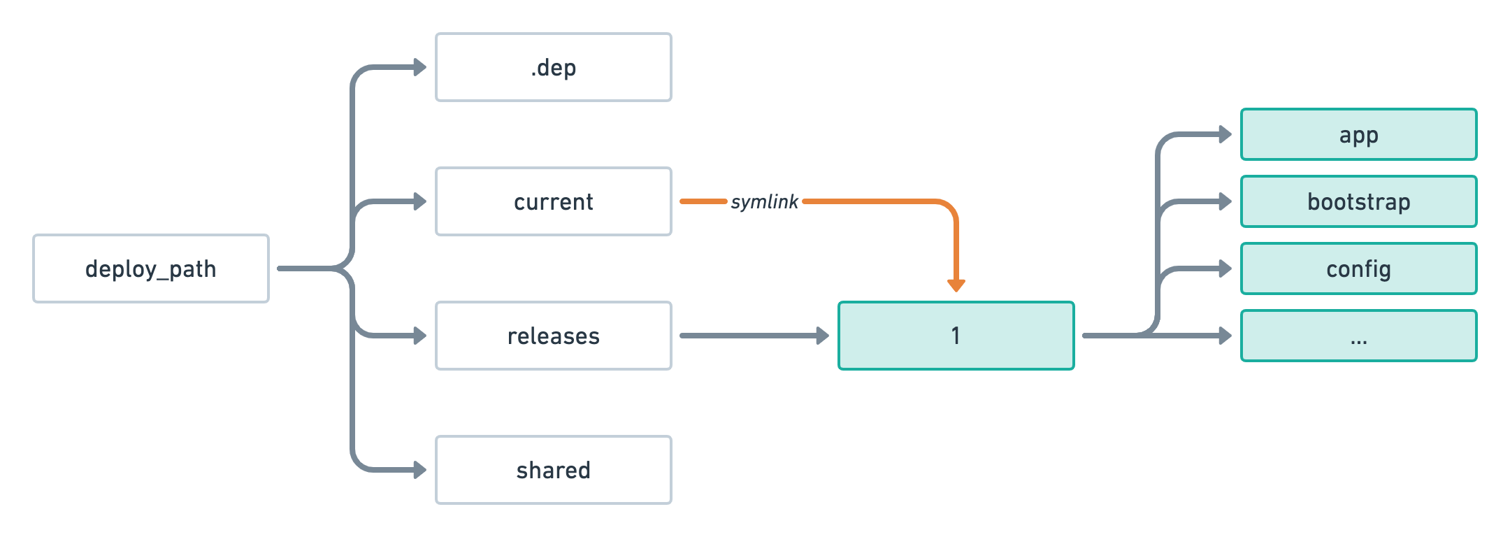 A folder structure with the current folder pointing to the releases/1 folder containing our application.