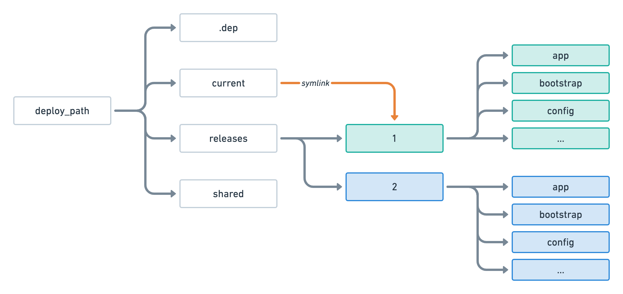 A folder structure with the current folder still pointing to the releases/1 folder but a new releases/2 folder is being created.