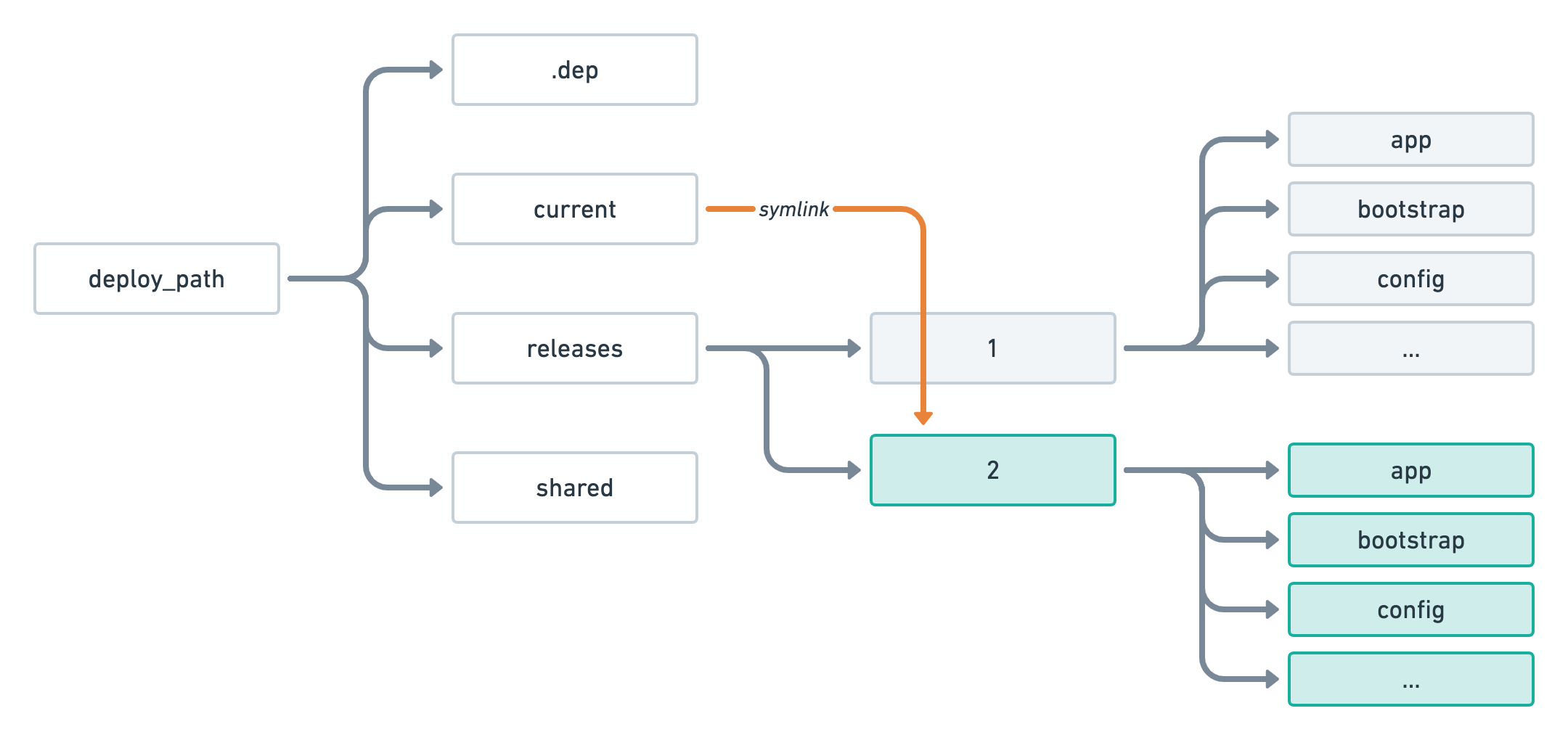 A folder structure with the current folder now pointing to the releases/2 folder. The folder releases/1 is still present.
