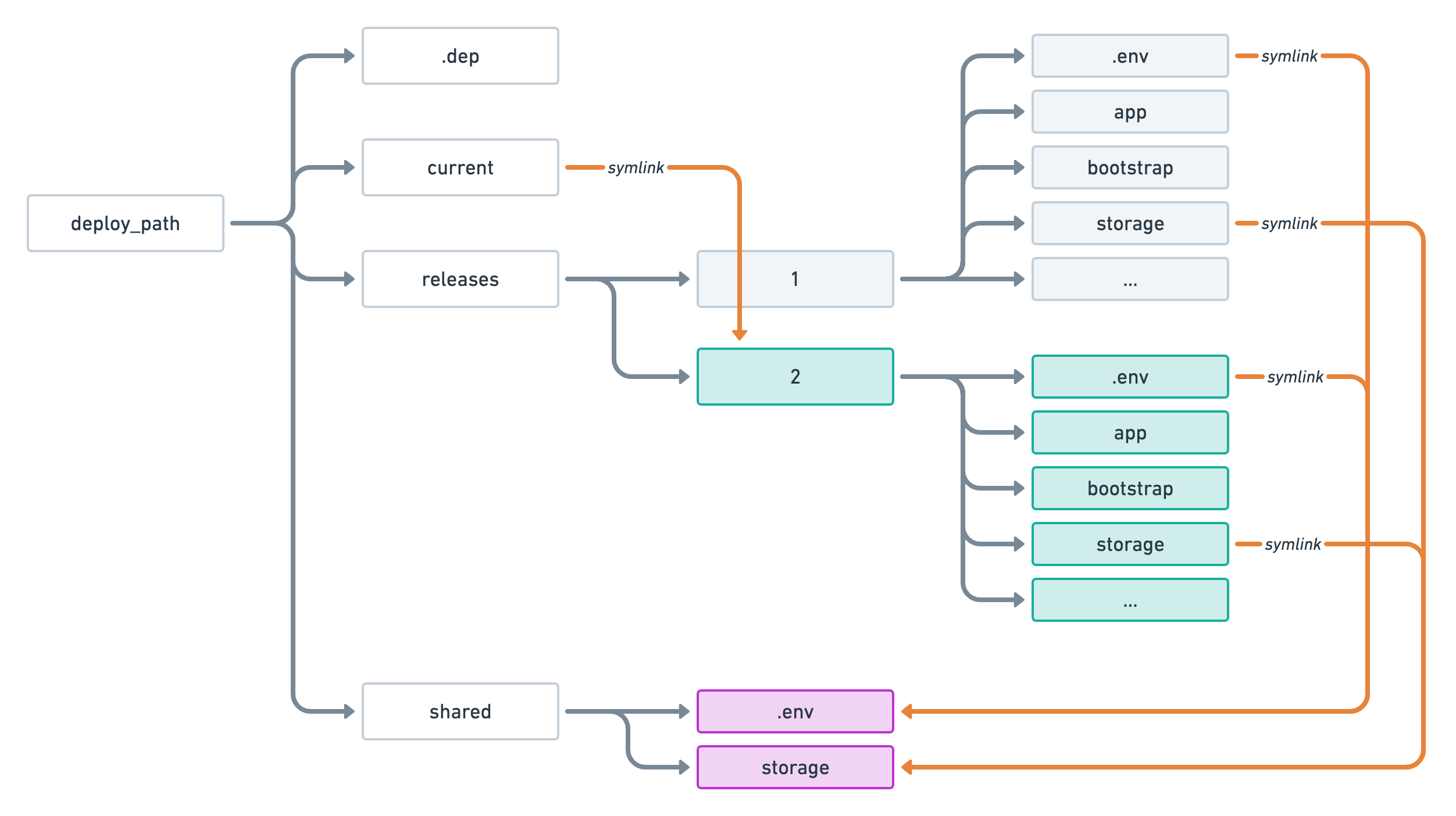 A folder structure with a shared folder containing a .env file and a storage folder. The folder structure also contains two releases: releases/1 and releases/2. Both of these releases contain a full Laravel application such that their .env file and their storage folders are symlinks pointing to the content of the shared folder.