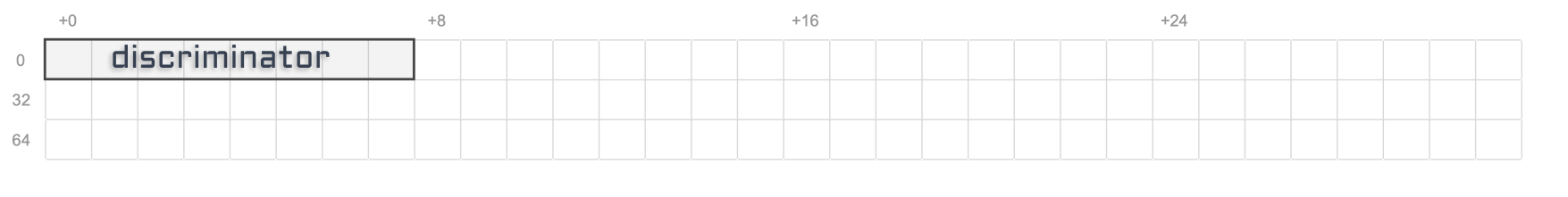 A big table where each cell is a byte. The first 8 cells are highlighted and marked as "discriminator".