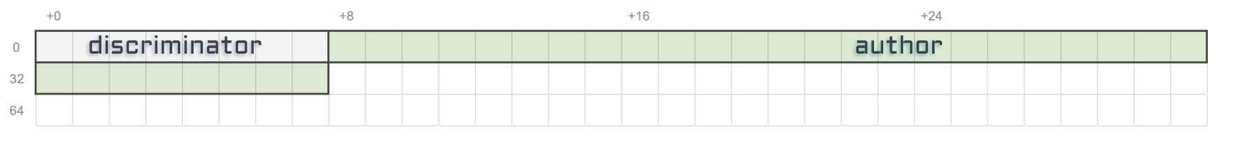 Same table as before with an additional 32 cells highlighted and marked as "author".