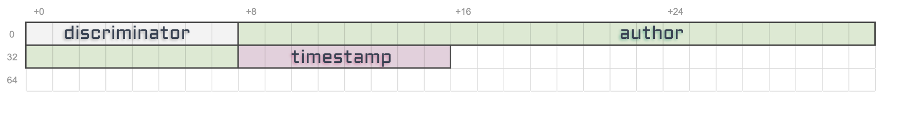Same table as before with an additional 8 cells highlighted and marked as "timestamp".
