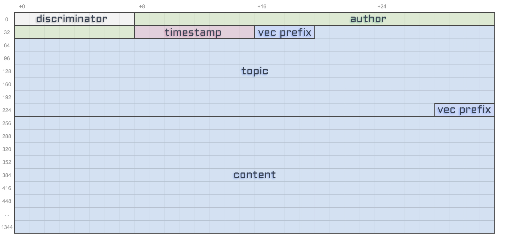 Our usual byte table but with an additional 4 bytes marked as "vec prefix" followed by 1120 bytes marked as "content". Not all rows inside the "content" sections are shown otherwise it would be a very big table.