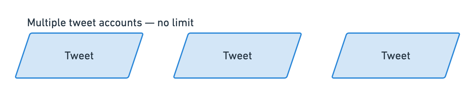 Multiple "Tweet" accounts with no limit.