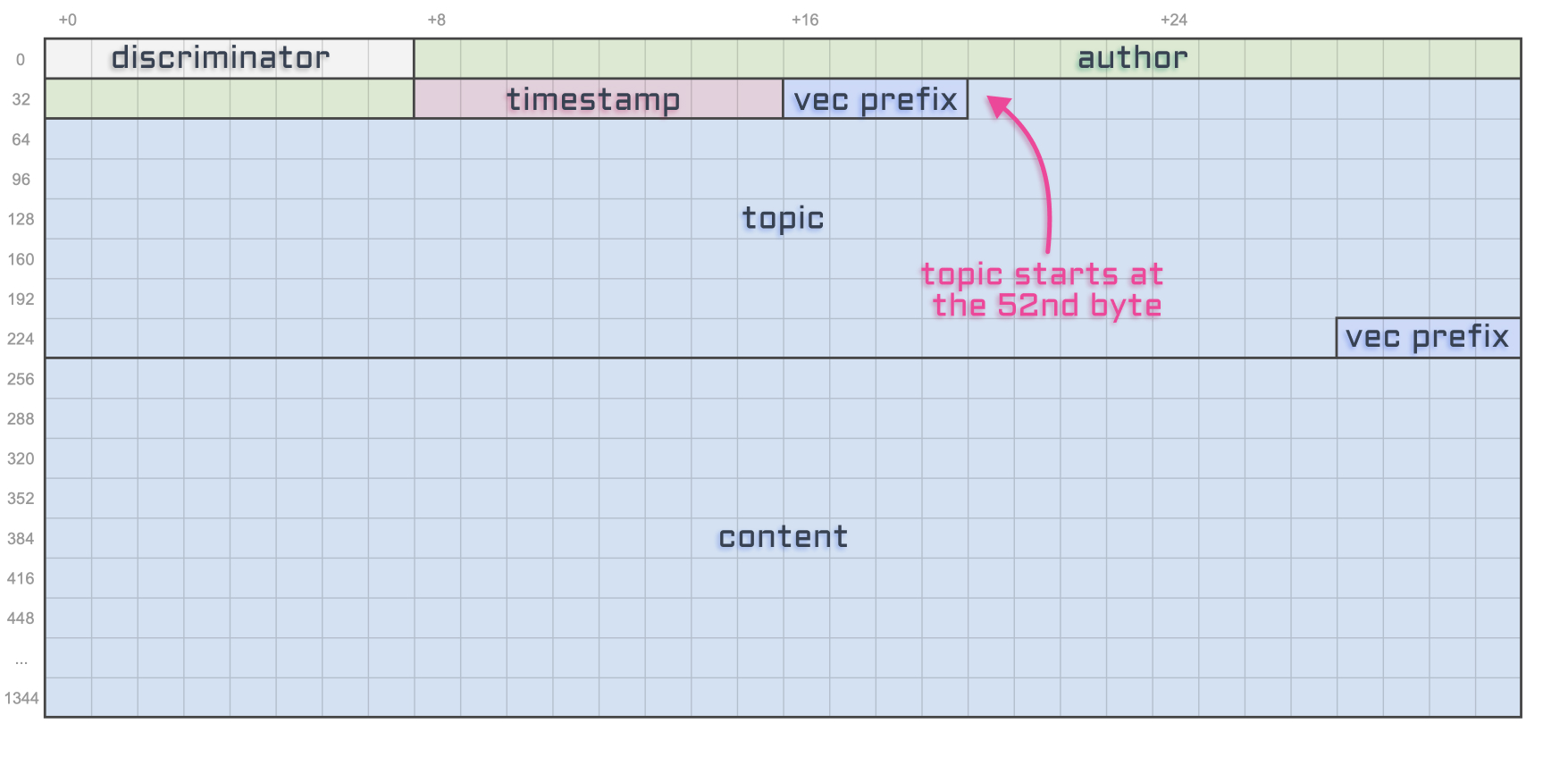 The final storage diagram of episode 3 with an arrow pointing to the 52nd byte saying "Topic starts at the 52nd byte".