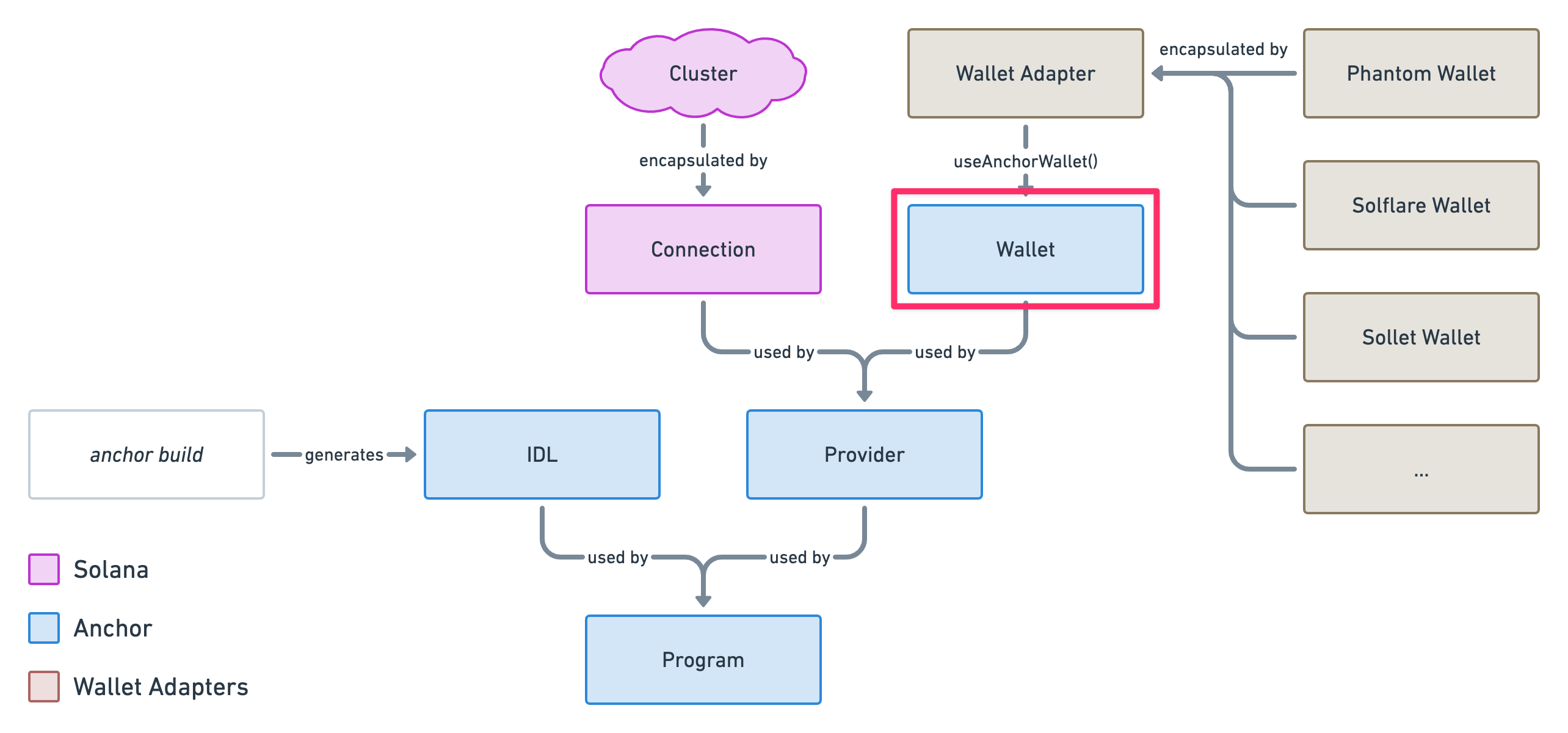 Previous diagram where "WalletAdapter" points to Anchor's "Wallet" object but this time "Wallet" is highlighted in red to show that we've only got this piece of information so far.