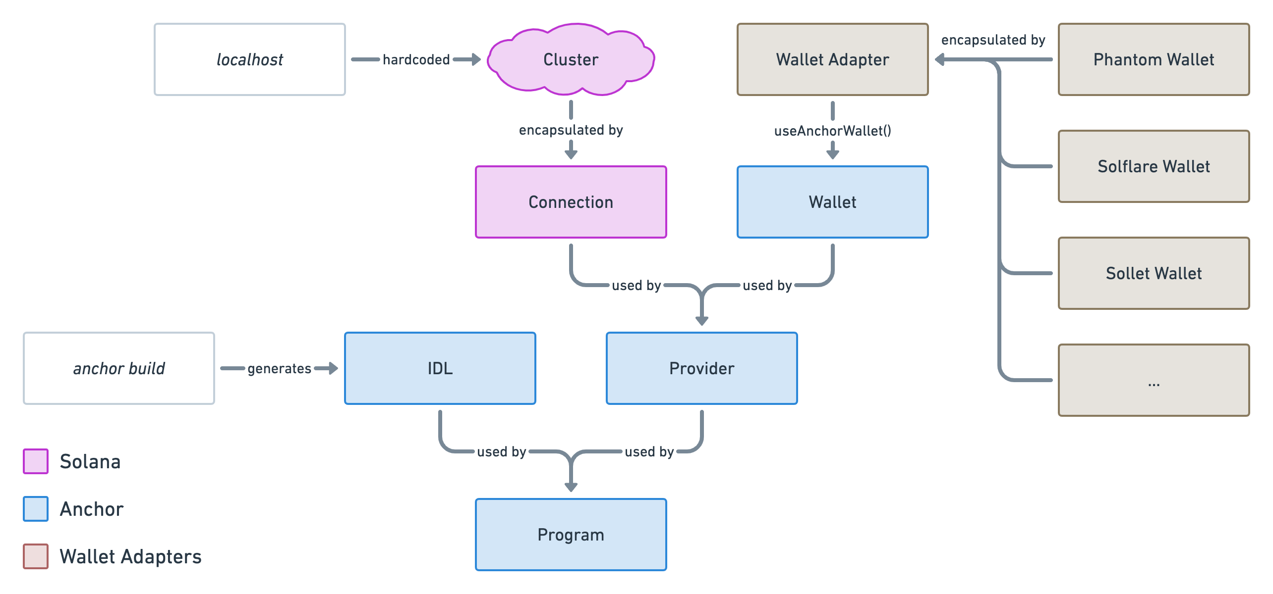 Previous diagram with a new "localhost" node pointing to the "Cluster" node and the array says "hardcoded".